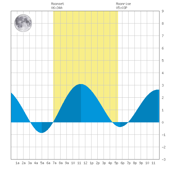 Ashepoo tide chart for Friday, November 15, 2024