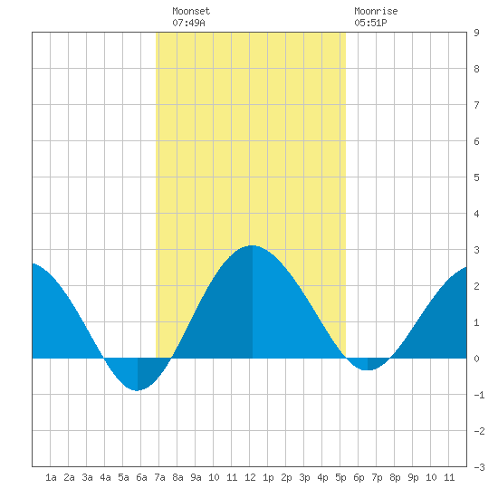Ashepoo tide chart for Saturday, November 16, 2024
