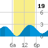 Ashepoo tide chart for Tuesday, November 19, 2024