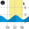 Ashepoo tide chart for Friday, November 1, 2024