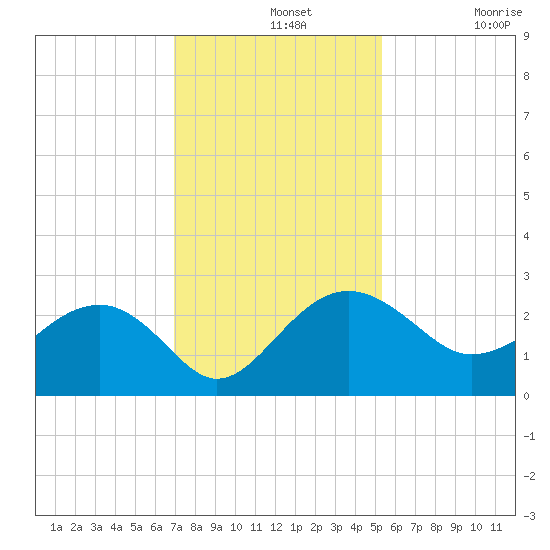 Ashepoo tide chart for Wednesday, November 20, 2024