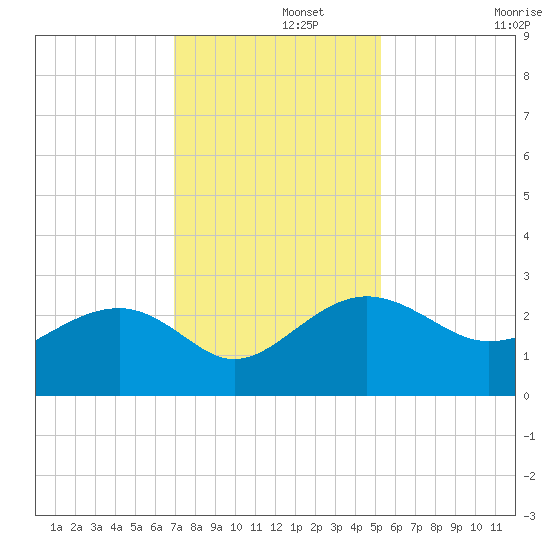Ashepoo tide chart for Thursday, November 21, 2024