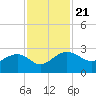 Ashepoo tide chart for Thursday, November 21, 2024