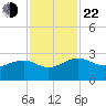 Ashepoo tide chart for Friday, November 22, 2024