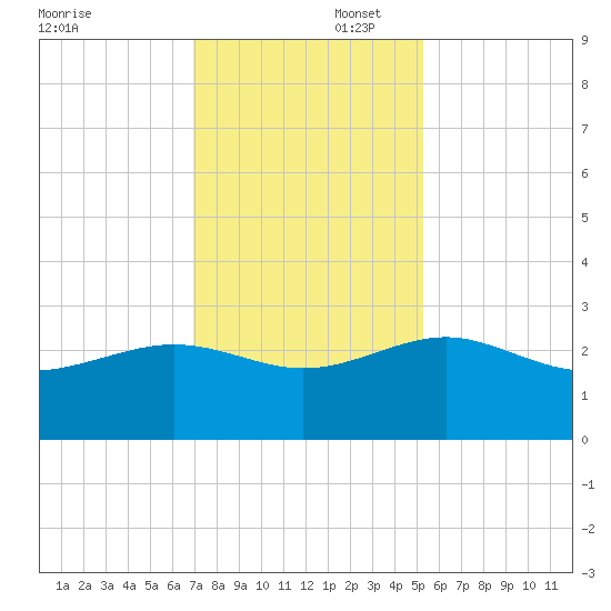 Ashepoo tide chart for Saturday, November 23, 2024