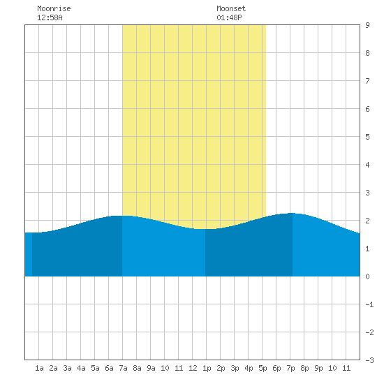 Ashepoo tide chart for Sunday, November 24, 2024