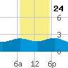 Ashepoo tide chart for Sunday, November 24, 2024