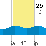 Ashepoo tide chart for Monday, November 25, 2024