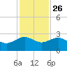 Ashepoo tide chart for Tuesday, November 26, 2024