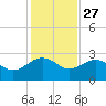 Ashepoo tide chart for Wednesday, November 27, 2024