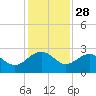 Ashepoo tide chart for Thursday, November 28, 2024