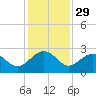 Ashepoo tide chart for Friday, November 29, 2024
