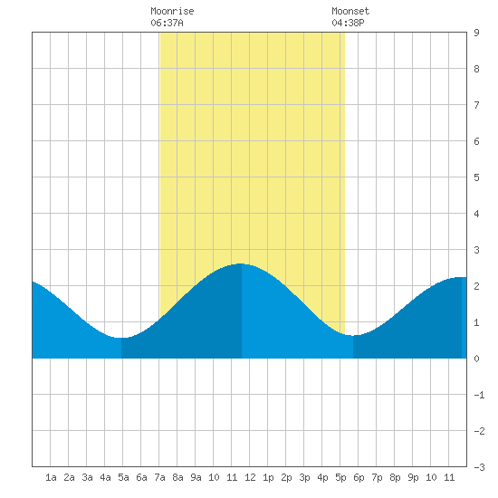 Ashepoo tide chart for Saturday, November 30, 2024