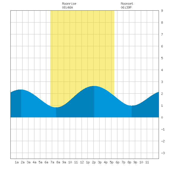 Ashepoo tide chart for Sunday, November 3, 2024