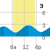 Ashepoo tide chart for Sunday, November 3, 2024