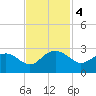 Ashepoo tide chart for Monday, November 4, 2024