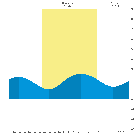 Ashepoo tide chart for Tuesday, November 5, 2024
