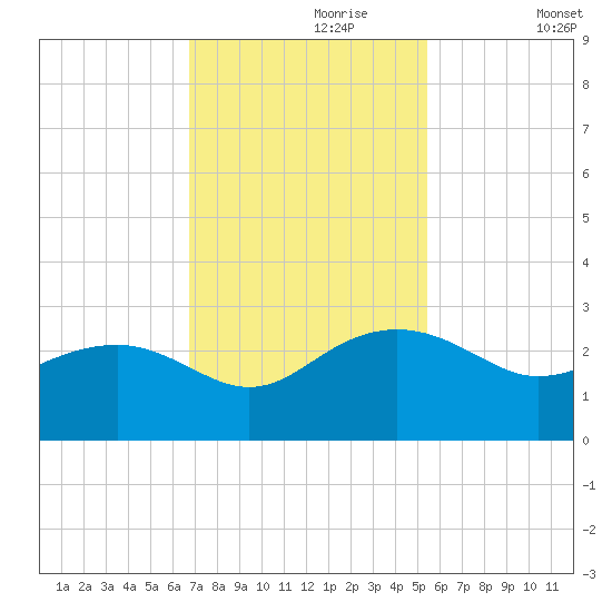 Ashepoo tide chart for Thursday, November 7, 2024