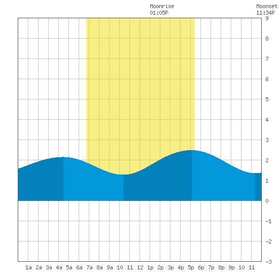 Ashepoo tide chart for Friday, November 8, 2024