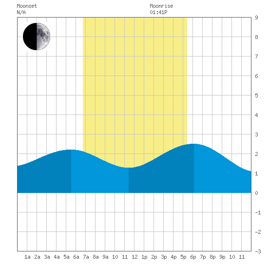 Ashepoo tide chart for Saturday, November 9, 2024
