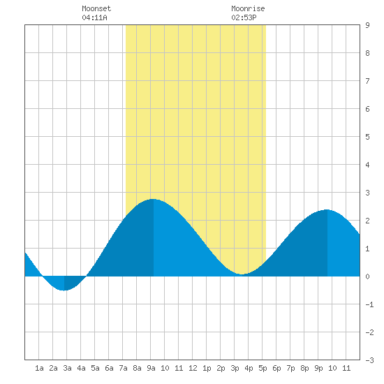 Ashepoo tide chart for Thursday, December 12, 2024
