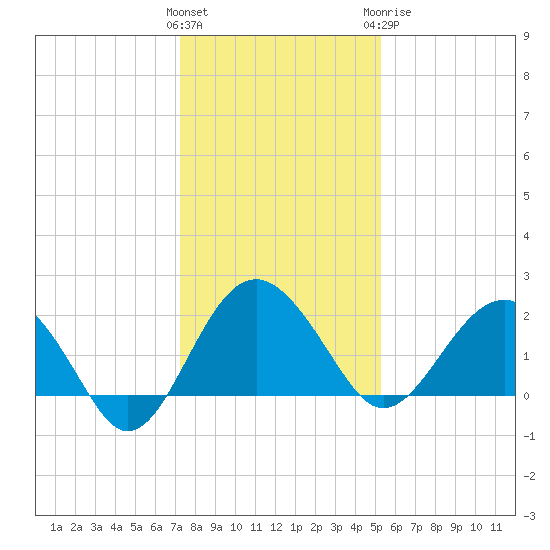 Ashepoo tide chart for Saturday, December 14, 2024