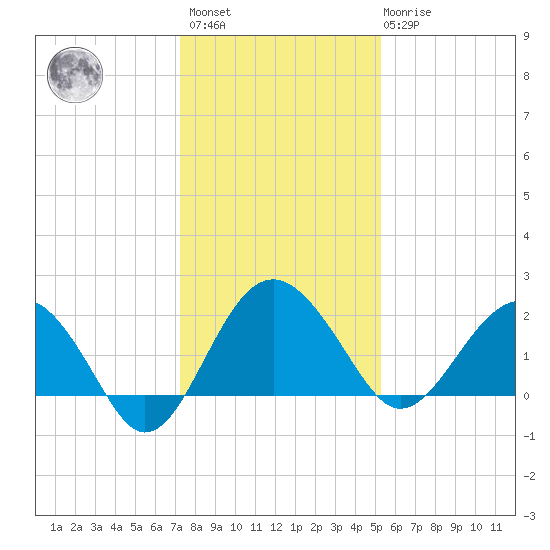Ashepoo tide chart for Sunday, December 15, 2024