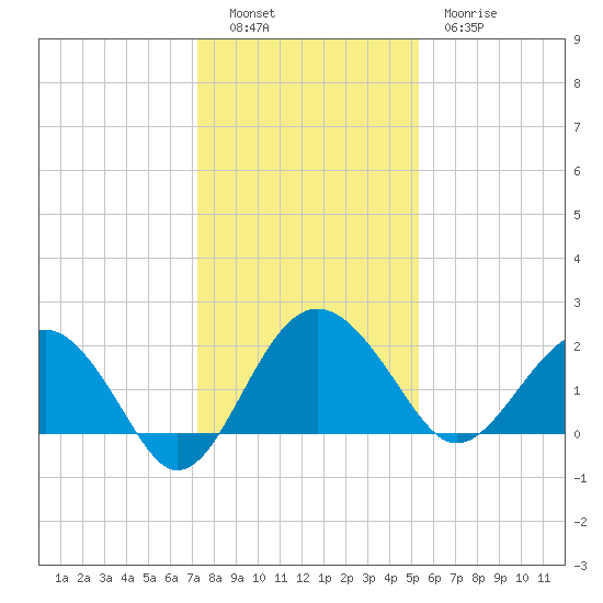 Ashepoo tide chart for Monday, December 16, 2024