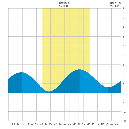 Ashepoo tide chart for Thursday, December 19, 2024