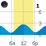 Ashepoo tide chart for Sunday, December 1, 2024