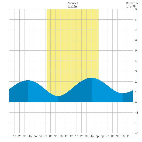 Ashepoo tide chart for Friday, December 20, 2024