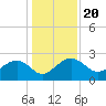 Ashepoo tide chart for Friday, December 20, 2024