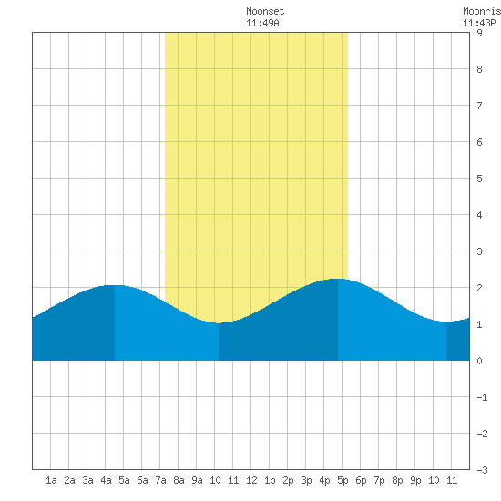 Ashepoo tide chart for Saturday, December 21, 2024