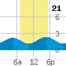 Ashepoo tide chart for Saturday, December 21, 2024
