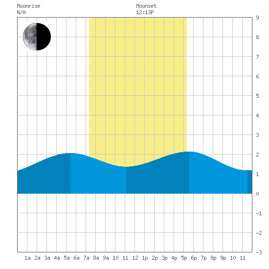 Ashepoo tide chart for Sunday, December 22, 2024