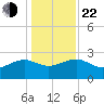 Ashepoo tide chart for Sunday, December 22, 2024