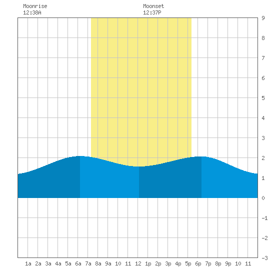 Ashepoo tide chart for Monday, December 23, 2024