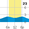 Ashepoo tide chart for Monday, December 23, 2024