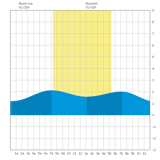 Ashepoo tide chart for Tuesday, December 24, 2024