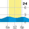 Ashepoo tide chart for Tuesday, December 24, 2024