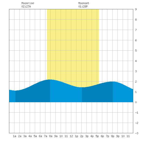 Ashepoo tide chart for Wednesday, December 25, 2024
