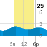 Ashepoo tide chart for Wednesday, December 25, 2024