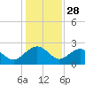 Ashepoo tide chart for Saturday, December 28, 2024