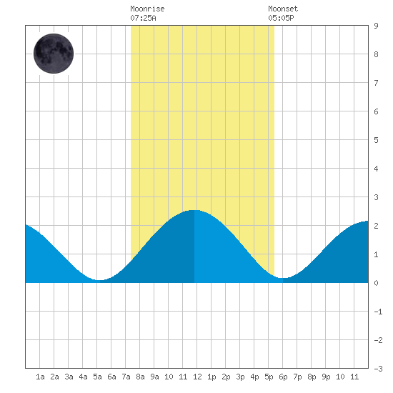 Ashepoo tide chart for Monday, December 30, 2024