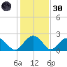 Ashepoo tide chart for Monday, December 30, 2024