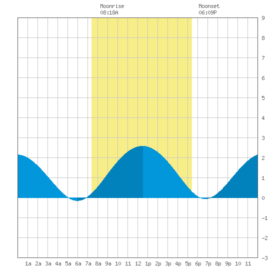 Ashepoo tide chart for Tuesday, December 31, 2024