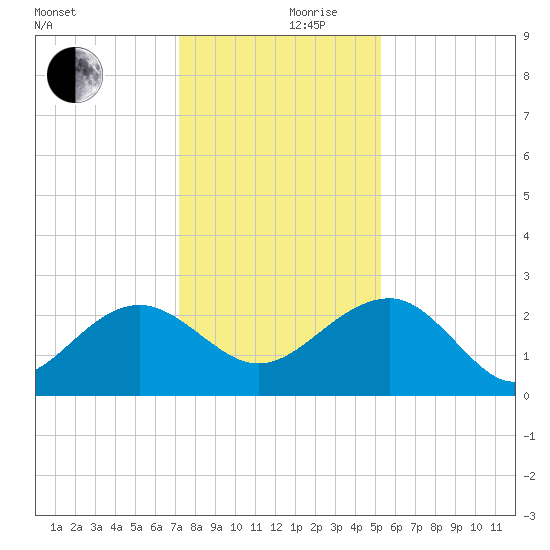 Ashepoo tide chart for Sunday, December 8, 2024