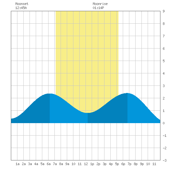 Ashepoo tide chart for Monday, December 9, 2024