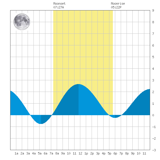 Ashepoo tide chart for Monday, January 13, 2025