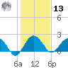 Ashepoo tide chart for Monday, January 13, 2025
